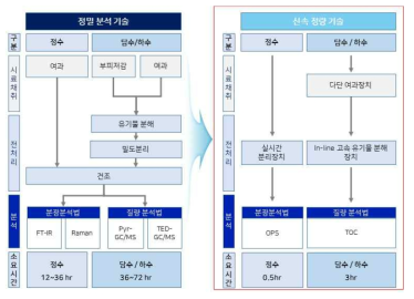 신속정량기술 적용 온라인 정량 시스템 표준화 방안