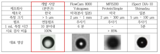 본 연구에서 개발된 OPC 장치의 사양비교