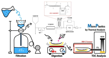 기반 열분해 이용 미세플라스틱 간접 정량 기술 제안 모식도