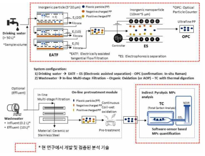 기술개발 개념도