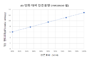 상관계수가 1인 SOC에서 SOH에 따른 미분 엔트로피