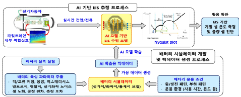 AI 기반 EIS 예측 방법 개념도