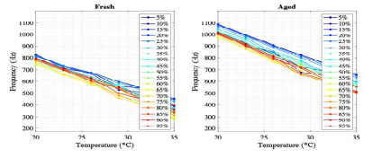 신품 vs 노화셀, 여러 SOC 온도 변화에 따른 IF 측정 결과
