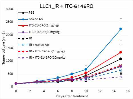 LLC1 syngeneic model에서 방사선 과 B7-H3 ADC의 병용 처리 효과 확인
