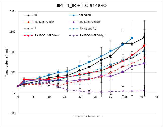 JIMT-1 xenograft model에서 방사선 과 B7-H3 ADC의 병용 처리 효과 확인