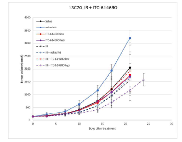 13C70 PDX 모델에서 B7H3-ADC 투여 최적용량 평가