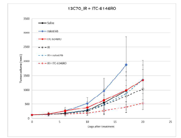 13C70 PDX 모델에서 B7H3-ADC 투여 최적용량 결정 및 최적화
