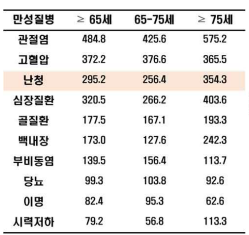 1,000명당 만성질환 유병률