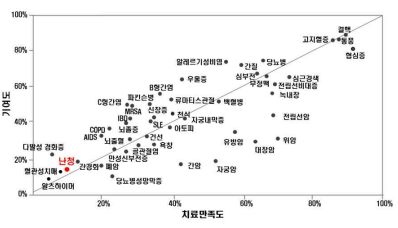질환별 치료만족도 및 약물치료 기여도