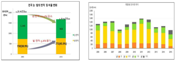 논 밭 경지면적 변화(좌) 및 계절별 강수량 추이 변화(우)