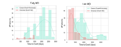 초기 MCI와 후기 MCI 환자의 알츠 하이머병으로 전환시간 분포