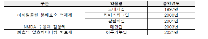 FDA 승인된 인지기능 개선제 및 치료제