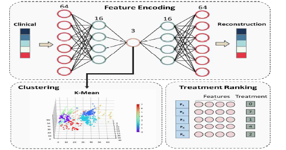 오토인코더 및 K-Mean 클러스터링 기반 치료정책 추정방법