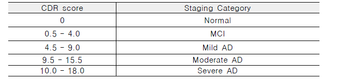 CDR 점수에 기반한 알츠하이머병 단계 [20]