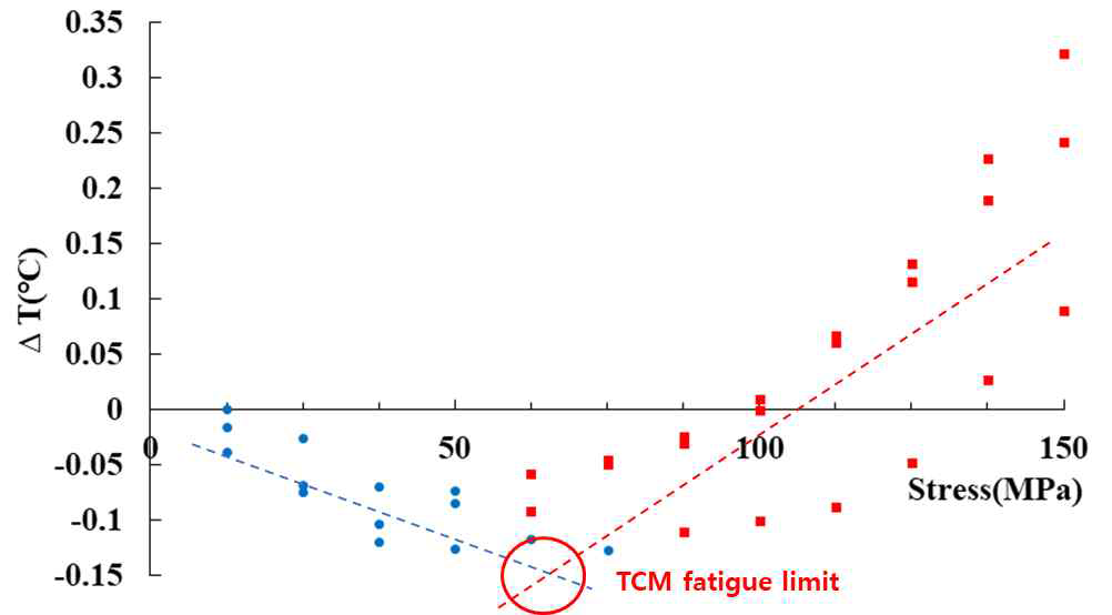 Fatigue limit calculated from the analysis of stabilisation temperature using TCM(R =0)