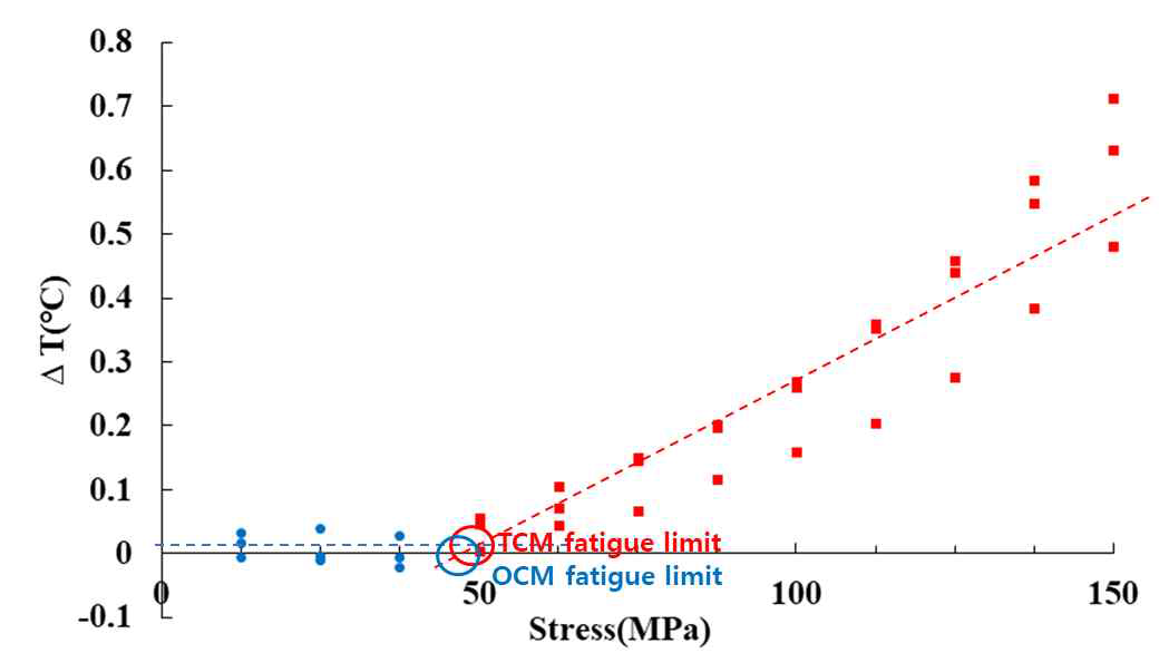 Finatgi limit caculated from the analysis of the calibrated stabilisation temperature using OCM (R = 0)