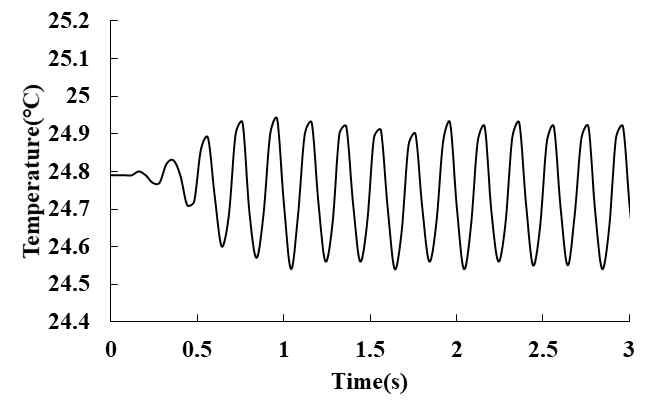 Fatigue limit calculated from the analysis of the stabilisation temperature using TCM(R = -1 )