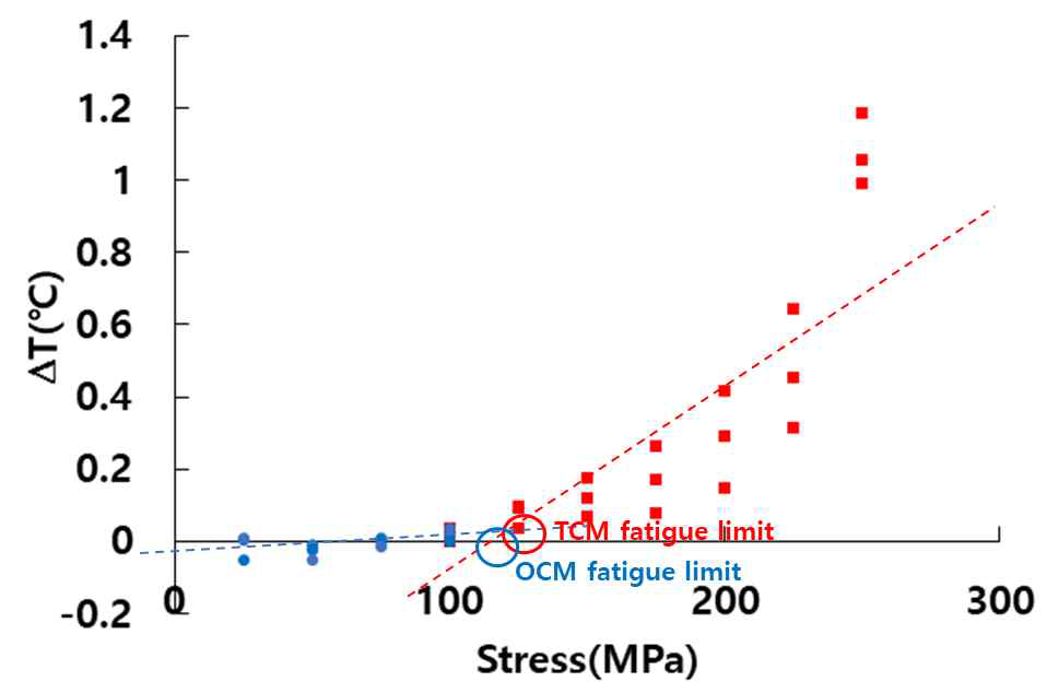 (수식)Temperature–time by fatigue test (R c u=rv e-s 1o b,t ained  100 MPa)