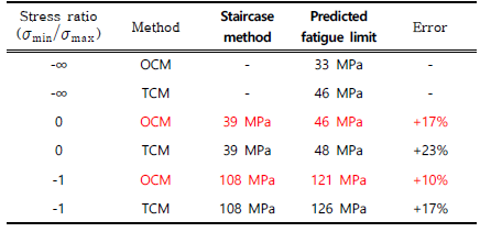 Fatigue limits predicted by OCM and TCM and error from the result by staircase method