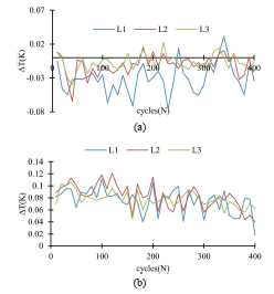 Temperature change (ΔT) vs. cycles according to measurement locations of L1, L2 and L3 for A16061 specimens : (a) 66MPa. (b) 148MPa