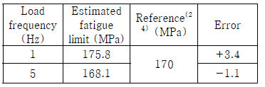 Estimation of fatigue limit for different load frequencies (STS304, circular hole notched specimen)