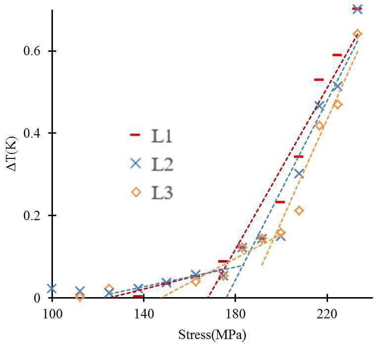 Results of ΔT data vs. increasing stress amplitudes through OCM & TCM at different measurement locations (STS304)