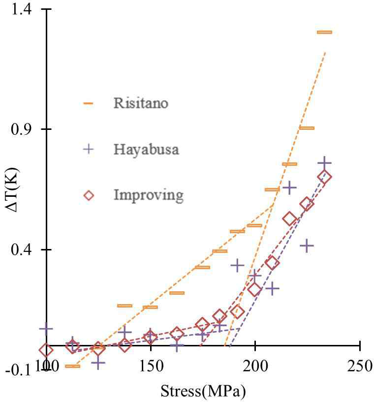 Results of temperature data vs. stress amplitudes using OCM and TCM for different methods (STS304, circular hole notched specimen)