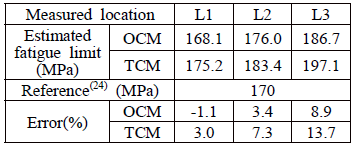 Estimation of fatigue limit of STS304 specimen for different measured locations