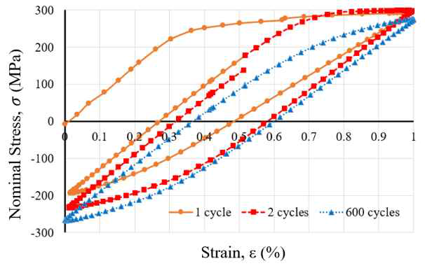 Nominal stress-strain curves of GFRP +3 plies / A1 at 1,2, and 600 cycles under strain amplitude Δε / 2 = 0.50%.