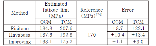 Estimation of fatigue limit of STS304 circular hole notched specimen according to different methods