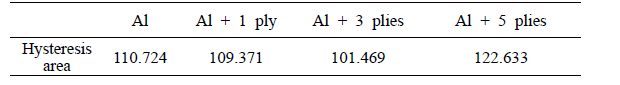 Average of internal area of hysteresis loop at half-life cycle of Δε / 2 =0.50%