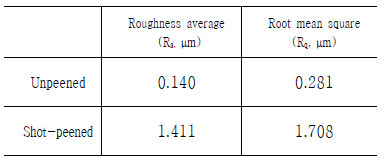 Surface roughness results represented by Ra and Rq values.