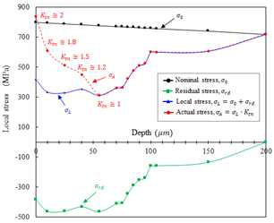 Distributions of nominal (σ0), residual (σrd), local (σL), and actual (σA) stresses along the depth from the surface for shot-peened specimens. The actual stress (σA) calculation reflected the surface roughness and compressive residual stress, which acted on the surface as well as the interior of the shot-peened specimens.