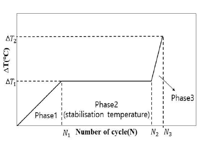 Schematic phases of temperature change as a function of cycles