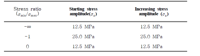 Starting stress amplitude and increasing stress amplitude according to various stress ratios