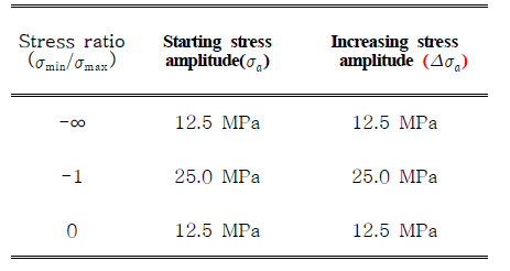 Starting stress amplitude and increasing stress amplitude according to various stress ratios