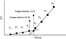 Determinations of fatigue limit by graphic method