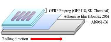 Stacking of FML composed of Al alloy base plate, GFRP, and adhesive film.