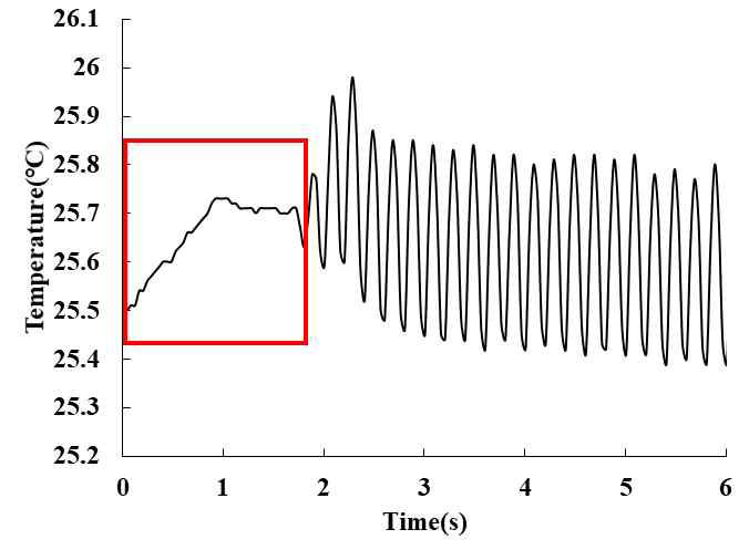 (수식)Temperature–time curves obtained by fatigue test (R = -∞ ,  = 100 MPa)