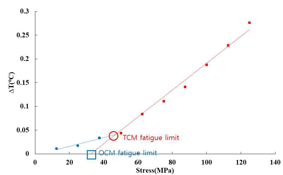 Fatigue limit calculated from the analysis of stabilisation temperature using OCM. TCM(R = -∞)