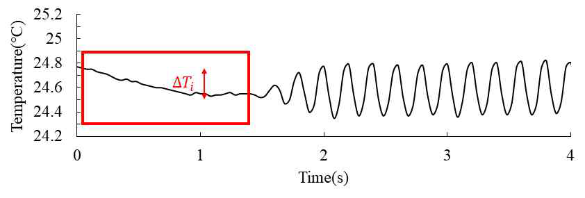 (수식)Tfaetmigpueer atteusrte(–Rt im=e 0c u, rves obtained by the  = 100 MPa)