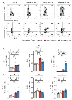 3 LPS 용량 차이에 따른 도움 T세포 및 선천성 림프구 세포 활성화의 차이점을 OVA 천식 동물 모델을 이용하여 확인 A) 도움 T세포의 사이토카인 분비를 확인하기 위한 유세포 분석의 예시 B) 각 도움 T세포(helper T cell, Th) 아형의 비율 (Th1: IFN-γ + , Th2: IL-5+ or IL-13+ , Th17: IL-17A+ ) C) 각 선천성 림프구 세포 (innate lymphoid cell, ILC) 아형의 비율 (ILC1: IFN-γ + , ILC2: IL-5+ or IL-13+ , ILC3: IL-17A+ )