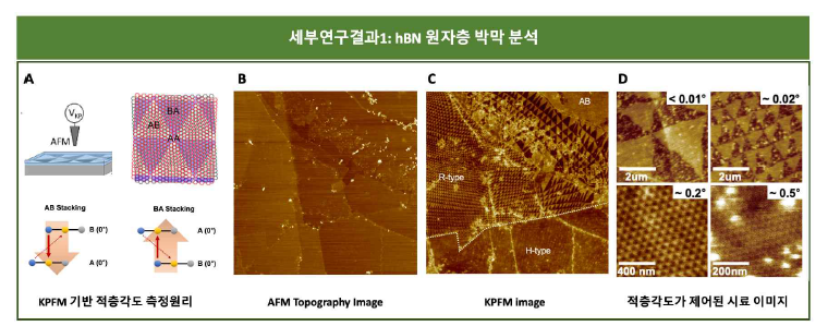 KPFM 기반 hBN 원자층 박막 적층각도 정밀 분석법 개발