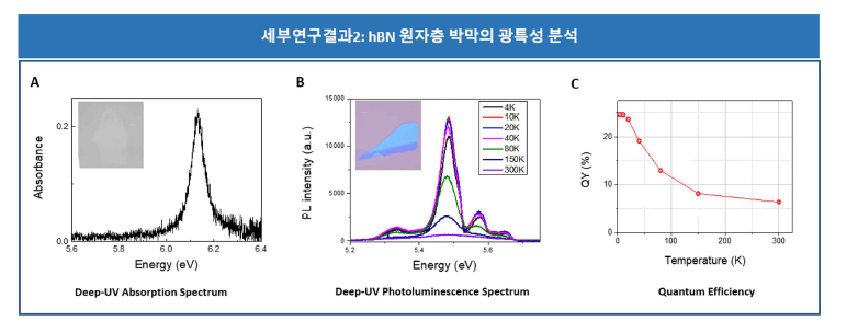 심자외선 영역의 hBN 원자층 박막의 광특성