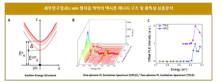 심자외선 형광 여기 분광법을 이용한 hBN 원자층 박막 엑시톤의 에너지 구조 분석