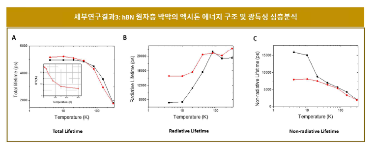 hBN 원자층 박막의 엑시톤 동역학 특성 분석