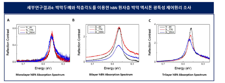 hBN 원자층 박막두께에 따른 엑시톤 동역학 특성 분석
