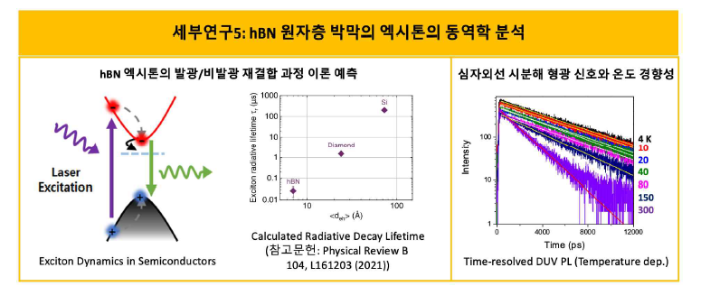 hBN 원자층 박막에서 예측되는 엑시톤 동역학 특성과 시분해 측정 결과