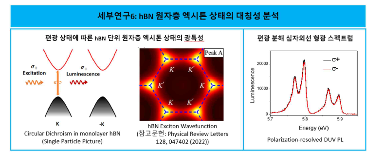 hBN 원자층 엑시톤 상태의 대칭성과 편광 분해 형광 스펙트럼