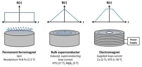 자기장 발생장치의 개념도 (좌)영구자석, (중간)벌크형 초전도자석, (우)권선형 초전도자석 (source:https://www.rdworldonline.com/creating-portable-high-field-mag net-systems-using-bulk-superconductors)